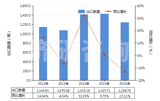 2012-2016年中國酒石酸鹽及酒石酸酯(HS29181300)出口量及增速統(tǒng)計(jì)
